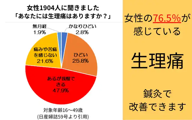 生理痛の程度